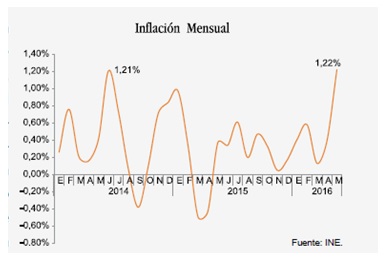 Mayo, mes de la inflación